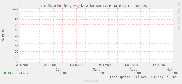 Disk utilization for /dev/data-lvm/vm-89904-disk-0