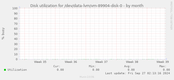 Disk utilization for /dev/data-lvm/vm-89904-disk-0