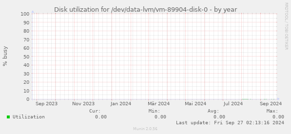 Disk utilization for /dev/data-lvm/vm-89904-disk-0