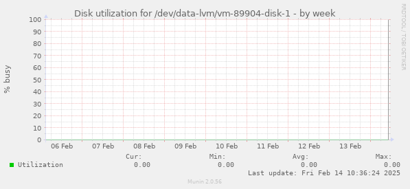 Disk utilization for /dev/data-lvm/vm-89904-disk-1