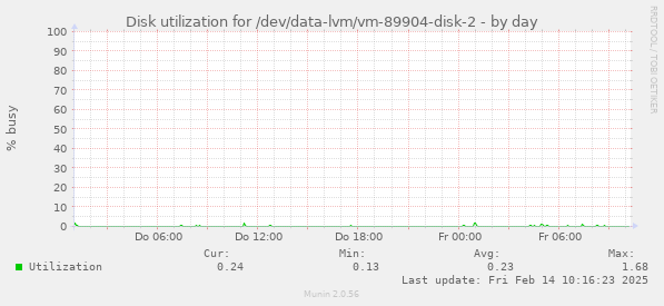 Disk utilization for /dev/data-lvm/vm-89904-disk-2