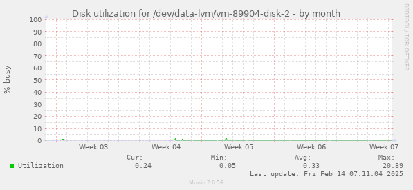 Disk utilization for /dev/data-lvm/vm-89904-disk-2