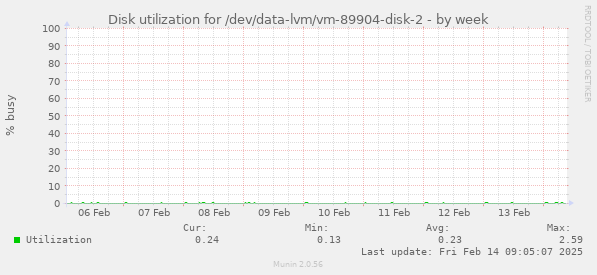 Disk utilization for /dev/data-lvm/vm-89904-disk-2