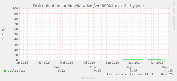 Disk utilization for /dev/data-lvm/vm-89904-disk-2