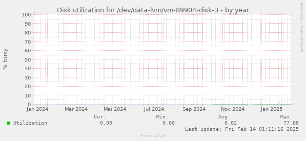 Disk utilization for /dev/data-lvm/vm-89904-disk-3