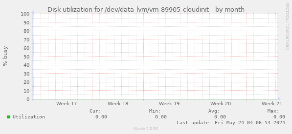 Disk utilization for /dev/data-lvm/vm-89905-cloudinit