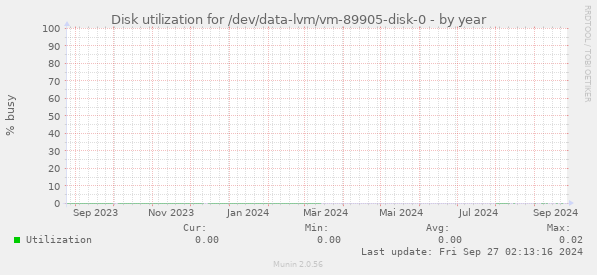 Disk utilization for /dev/data-lvm/vm-89905-disk-0