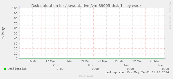 Disk utilization for /dev/data-lvm/vm-89905-disk-1