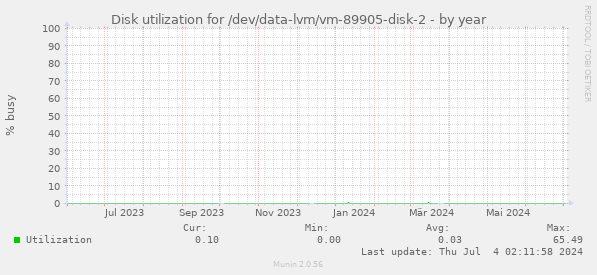 Disk utilization for /dev/data-lvm/vm-89905-disk-2