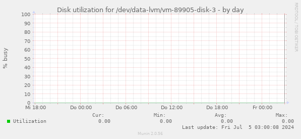 Disk utilization for /dev/data-lvm/vm-89905-disk-3
