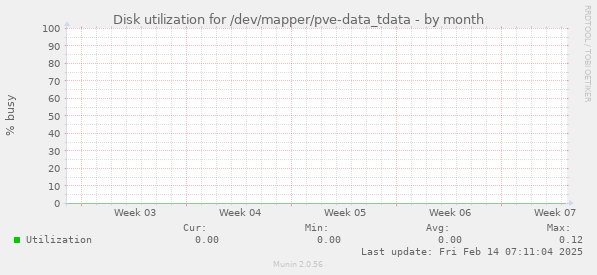 Disk utilization for /dev/mapper/pve-data_tdata