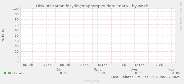 Disk utilization for /dev/mapper/pve-data_tdata