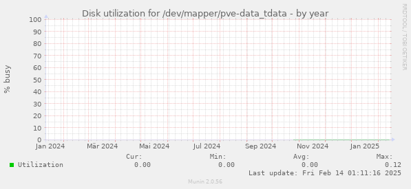 Disk utilization for /dev/mapper/pve-data_tdata