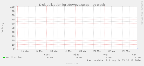 Disk utilization for /dev/pve/swap