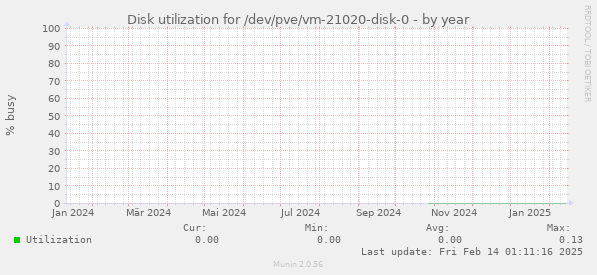 Disk utilization for /dev/pve/vm-21020-disk-0