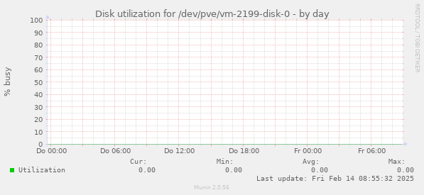 Disk utilization for /dev/pve/vm-2199-disk-0