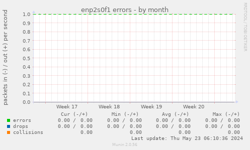 enp2s0f1 errors