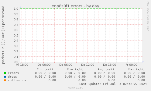 enp8s0f1 errors