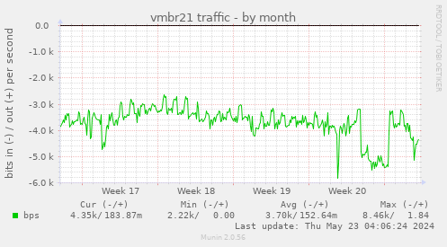 vmbr21 traffic