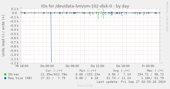 IOs for /dev/data-lvm/vm-102-disk-0