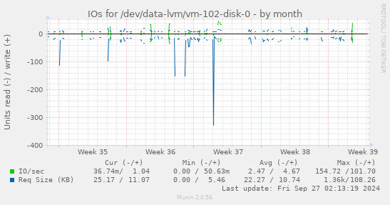 IOs for /dev/data-lvm/vm-102-disk-0