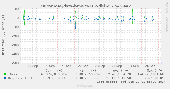 IOs for /dev/data-lvm/vm-102-disk-0