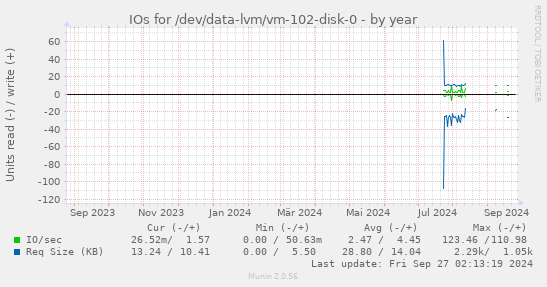 IOs for /dev/data-lvm/vm-102-disk-0