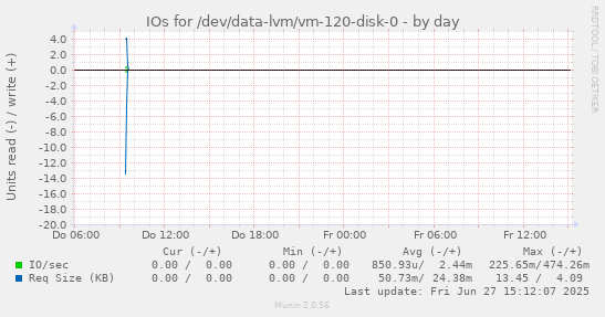IOs for /dev/data-lvm/vm-120-disk-0