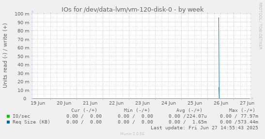 IOs for /dev/data-lvm/vm-120-disk-0