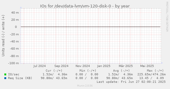 IOs for /dev/data-lvm/vm-120-disk-0