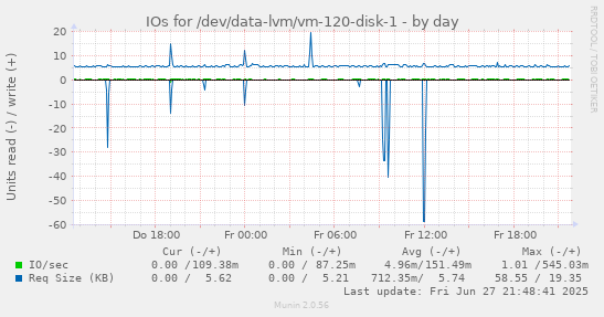 IOs for /dev/data-lvm/vm-120-disk-1