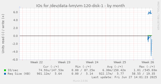 IOs for /dev/data-lvm/vm-120-disk-1