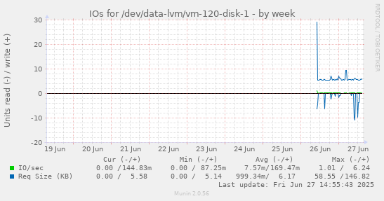 IOs for /dev/data-lvm/vm-120-disk-1