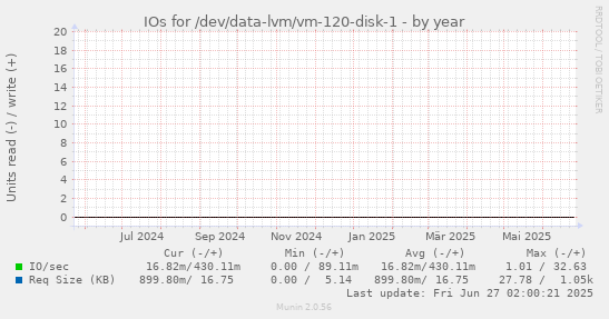 IOs for /dev/data-lvm/vm-120-disk-1