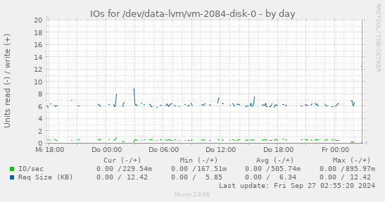 IOs for /dev/data-lvm/vm-2084-disk-0