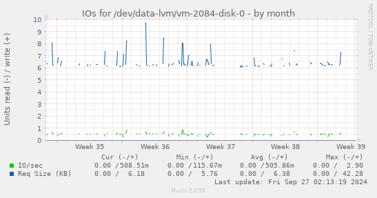 IOs for /dev/data-lvm/vm-2084-disk-0