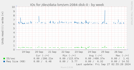 IOs for /dev/data-lvm/vm-2084-disk-0