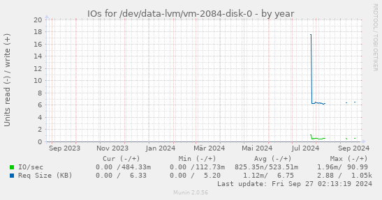 IOs for /dev/data-lvm/vm-2084-disk-0