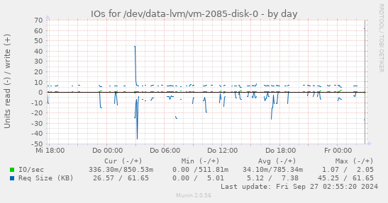 IOs for /dev/data-lvm/vm-2085-disk-0