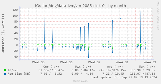 IOs for /dev/data-lvm/vm-2085-disk-0