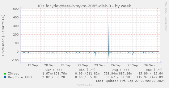 IOs for /dev/data-lvm/vm-2085-disk-0