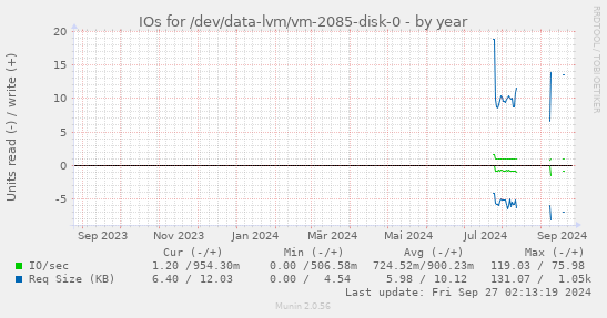 IOs for /dev/data-lvm/vm-2085-disk-0