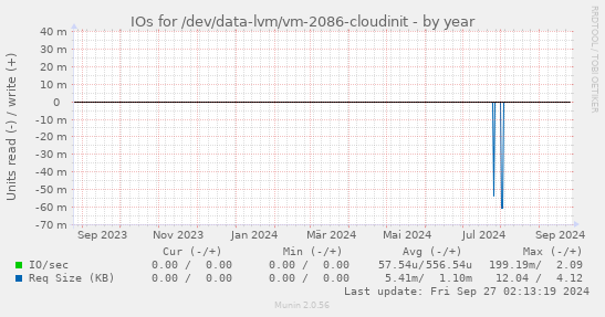 IOs for /dev/data-lvm/vm-2086-cloudinit