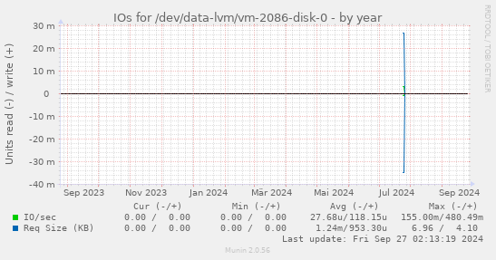 IOs for /dev/data-lvm/vm-2086-disk-0