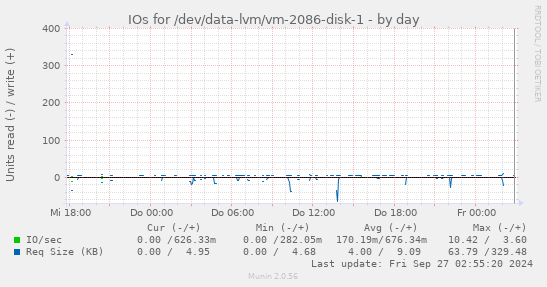 IOs for /dev/data-lvm/vm-2086-disk-1