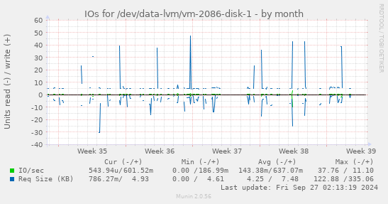 IOs for /dev/data-lvm/vm-2086-disk-1