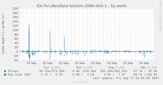 IOs for /dev/data-lvm/vm-2086-disk-1