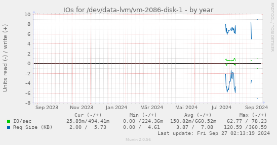 IOs for /dev/data-lvm/vm-2086-disk-1