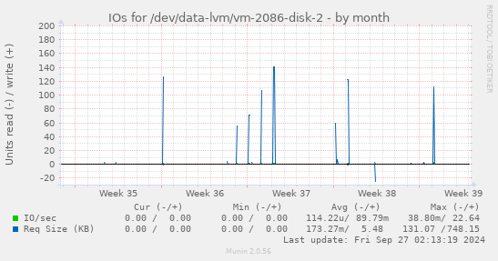 IOs for /dev/data-lvm/vm-2086-disk-2