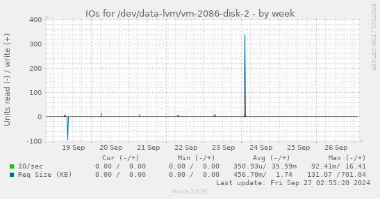 IOs for /dev/data-lvm/vm-2086-disk-2